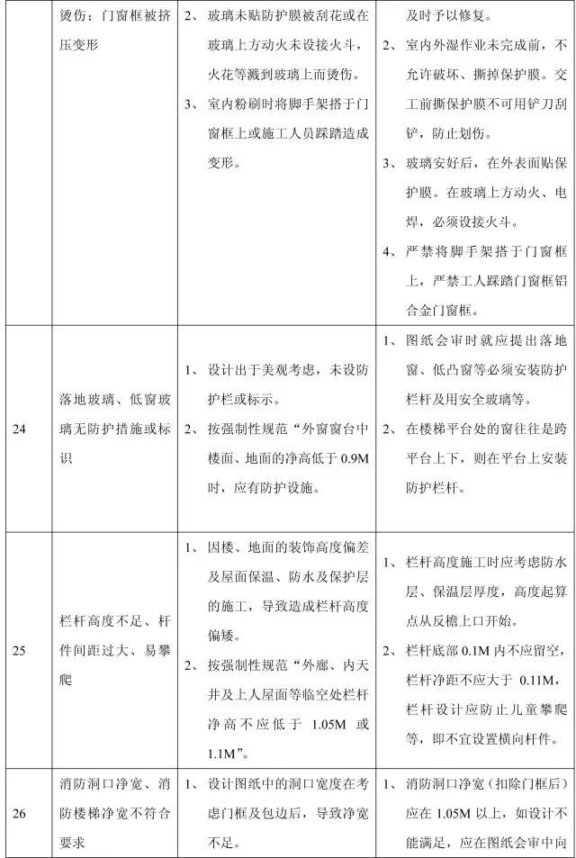 11个分部工程168项质量通病，终于全了！_29