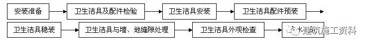 热镀锌钢管安装技术交底资料下载-卫生洁具安装——技术交底