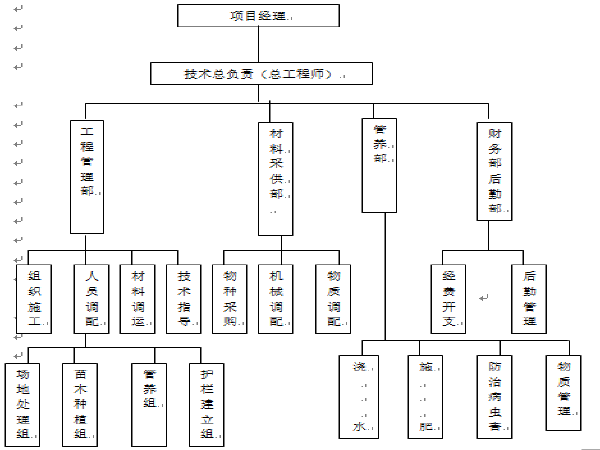 市政道路及绿化施工组织资料下载-某市政道路绿化工程施工组织设计