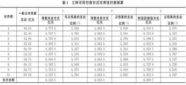 关于PPP模式在城市道路项目应用过程中的关键问题分析与建议_2