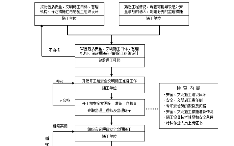 [钢结构]武汉鄂钢供应部厂房工程监理规划（共50页）-安全文明施工流程