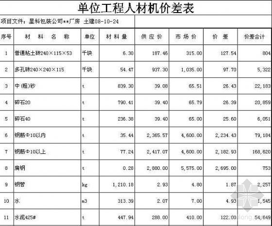 江苏土建工程预算书资料下载-星科包装公司某厂房土建工程预算书