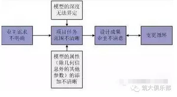 设计过程服务资料下载-设计阶段BIM应用过程的障碍分析