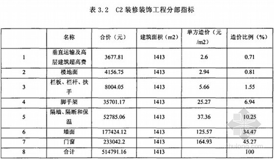 别墅建筑工程造价指标分析-装修装饰工程分部指标 