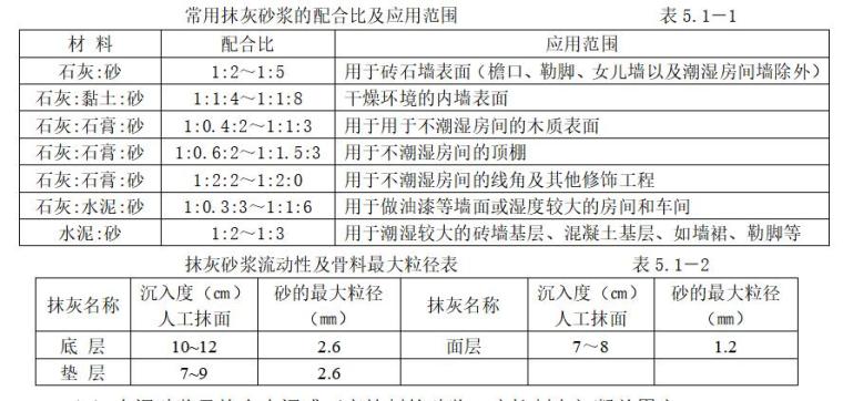 房建装饰装修工程监理实施细则（72页）-常用抹灰砂浆的配合比及应用范围　