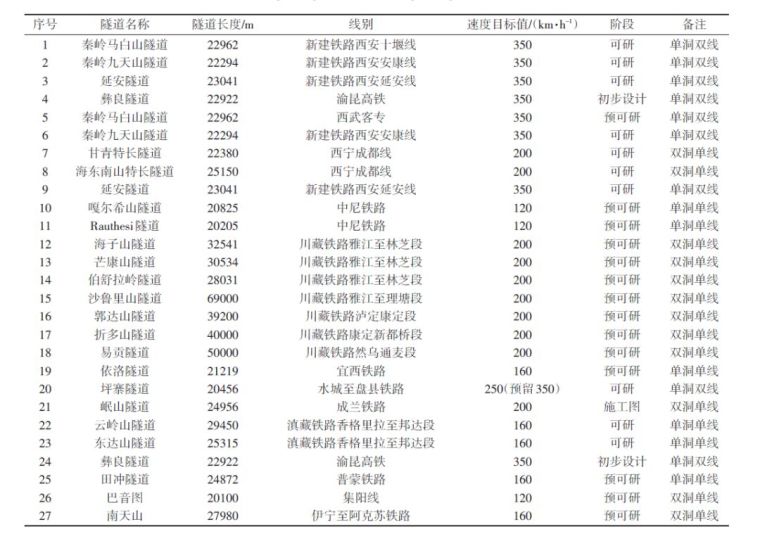 超长隧道面临的挑战与思考_3