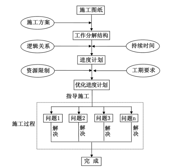 实施进度管理资料下载-基于BIM的4D虚拟建造技术在工程项目进度管理中的应用