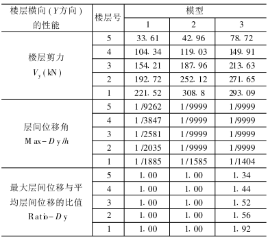 框架抗震性能分析资料下载-填充墙在框架结构抗震性能方面的影响研究