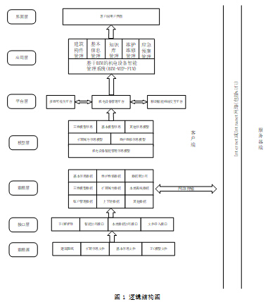 运行维护管理方案资料下载-BIM营运维护管理方案