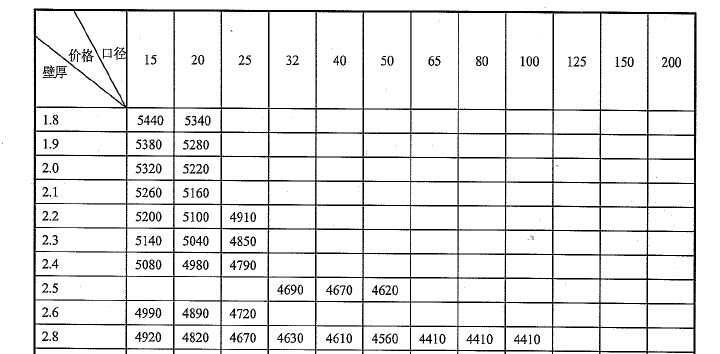 [武汉]2017年2月武汉建设工程造价信息（234页）-镀锌管