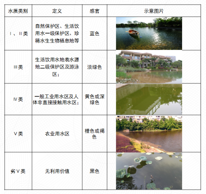 高度解读景观水处理和生态修复技术-水质目标