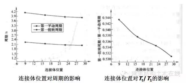 高层建筑连体结构连接体设计要点及工程实例_6