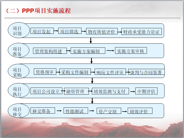 PPP项目合同管理与风险管理详解（含案例）-PPP项目实施流程