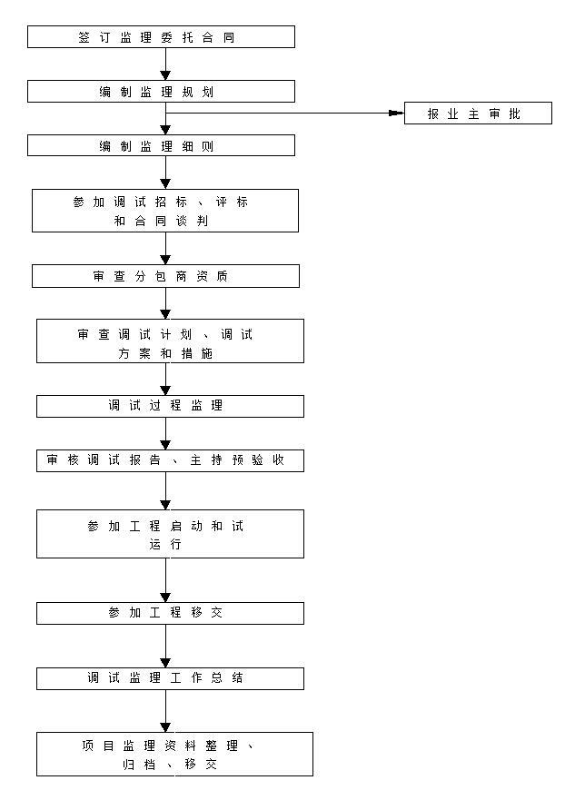 [湖北]水利水电工程监理大纲范本-调试阶段监理服务程序
