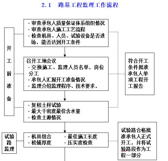 公路工程监理工作程序框图大全（word）-路基工程监理工作流程