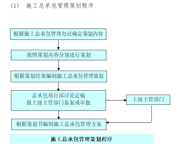 施工总承包管理规划及实施方案（含图表）-施工总承包管理策划程序