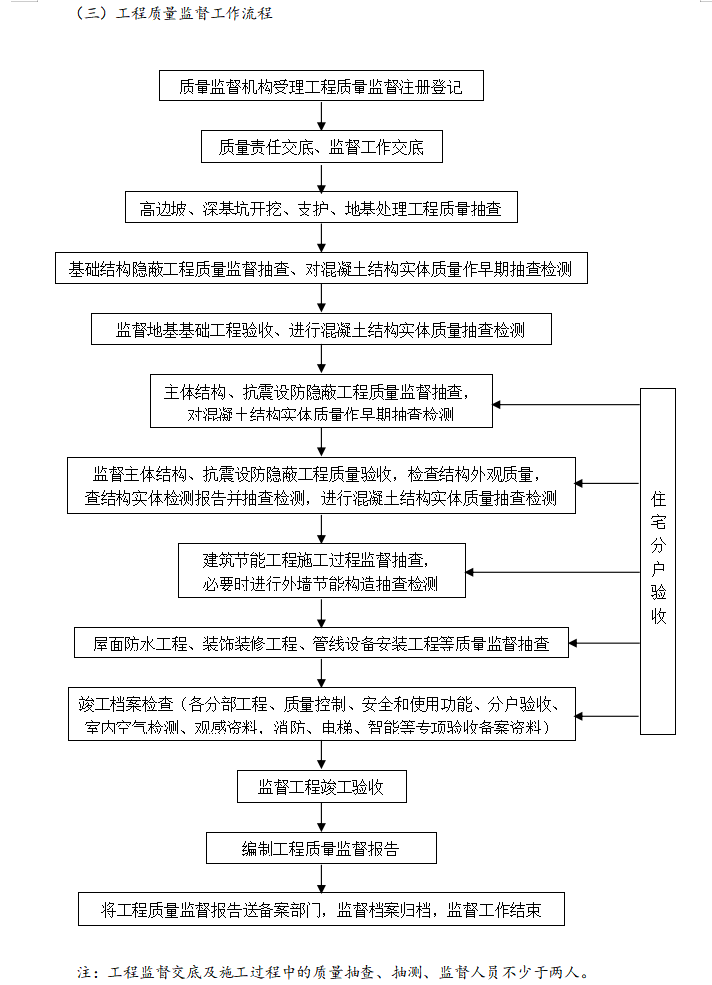 [贵州]房屋建筑工程监理质量监督管理用表（全省通用）-工程质量监督工作流程