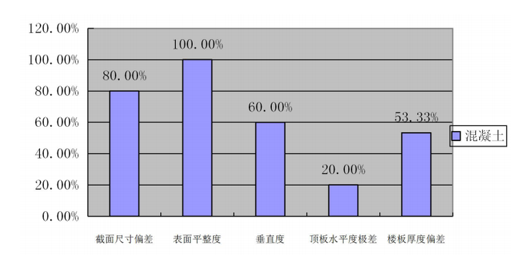 [上海]建筑工程第三方综合评估报告-检测结果