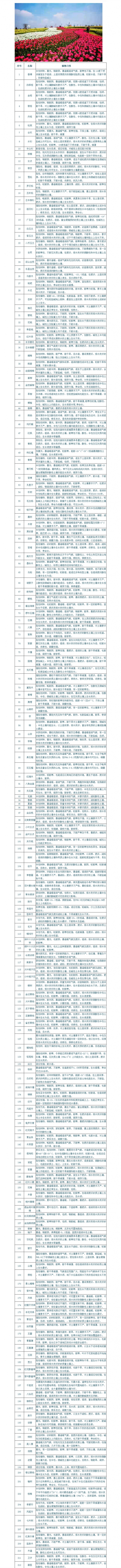 绿化苗木绿化CAD资料下载-200种绿化苗木最全的苗木知识，收藏真不错！