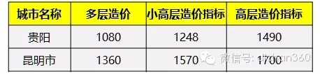 31个省会城市造价指标数据，最新发布，速收藏！-640.webp (8)