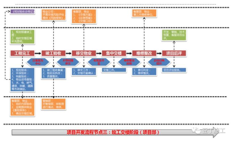 转甲方必看丨保利项目工程管理方法及其要点（含全套开发流程图）_26