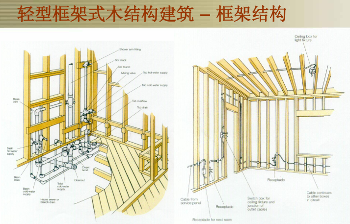 北美木结构建筑和工程木材（PPT，287页）-轻型框架式木结构建筑 – 框架结构