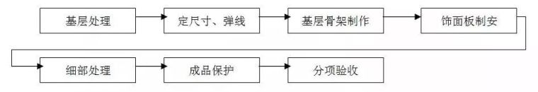 精装修驻场深化施工工艺和质量标准全集——住宅篇_19