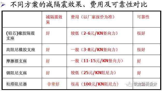 桥梁施工图教学资料下载-桥梁减震技术及应用（二）