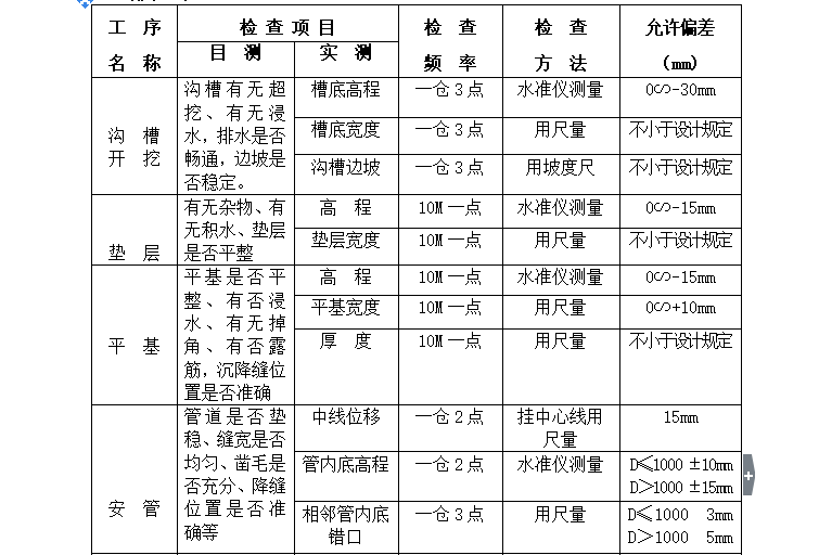 [道路工程]富阳市客运南站道路工程监理细则（共18页）-排水工程检查记录