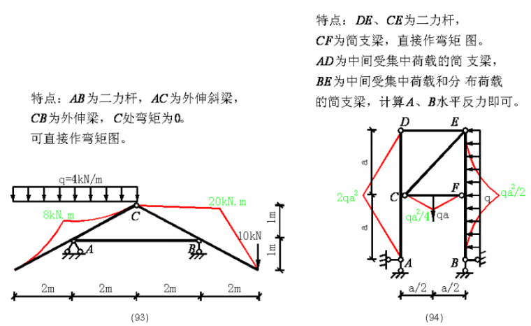 在建筑中看见弯矩图，附100种结构弯矩图，建议收藏！_60