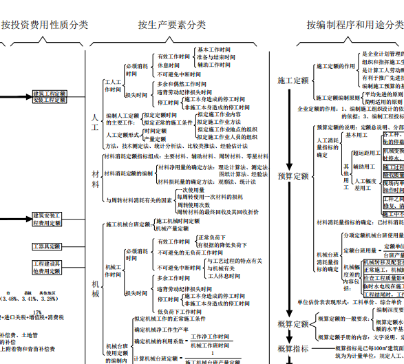 一建经济最全项目总投资、建安费及各类定额、预算、概算等分类表_2