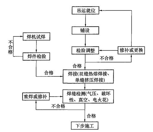 垃圾填埋场卫生填埋技术规范资料下载-生活垃圾填埋场填埋区防渗层施工技术