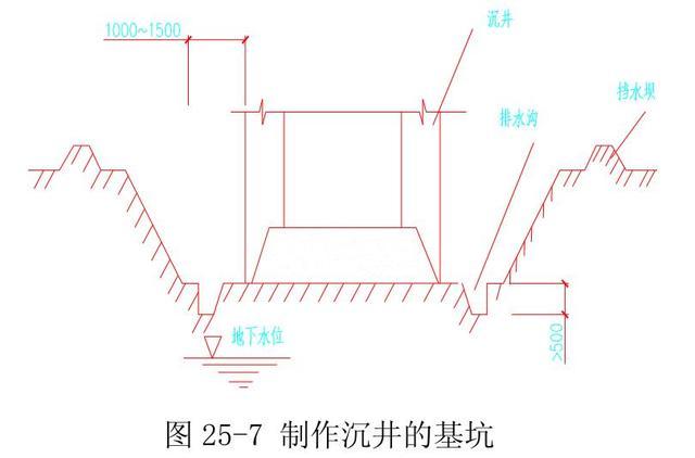 混凝土皮带输送机资料下载-沉井制作，详细讲解