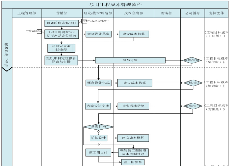 工程项目招标采购流程资料下载-工程项目成本管理流程