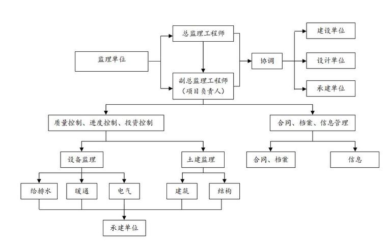 监理投标书全内容（共52页）-监理组织机构线型图