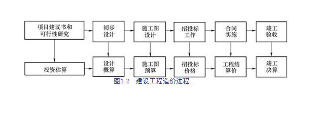 建筑安装工程造价与施工管理教程-基础-多次性计价