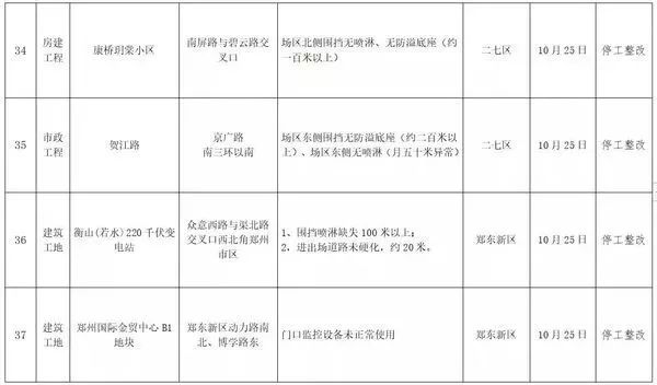 200多个工地停工整改之后，郑州再通报42个工地！_9