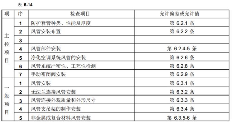 经典！暖通通风管道施工技术交底-检查项目