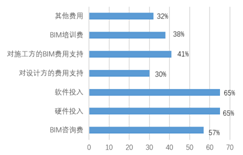 设计院为什么要全员做BIM？数据分析告诉你！_6