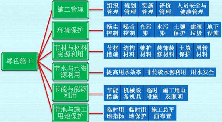 建筑工程绿色施工培训讲义PPT（53页，附图）-绿色施工的分项管理