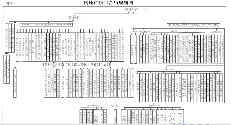 房地产开发有限公司合约规划指引-房地产合约规划图