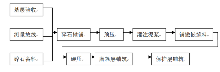 南水北调S35施工组织设计（共208页）-泥结碎石路面施工