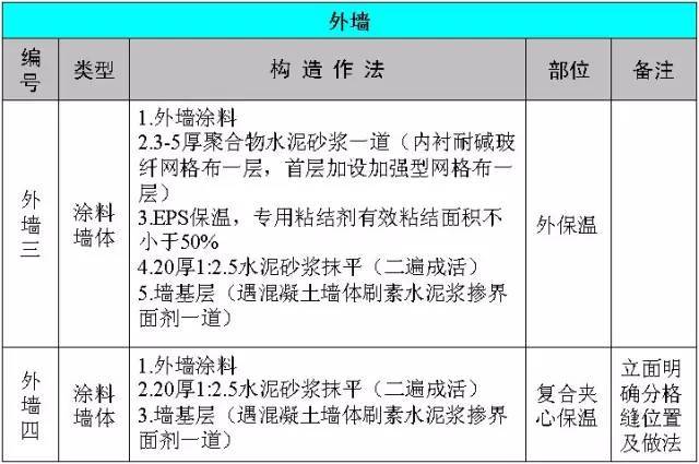 万科总结几十年的建筑施工做法，这么细致还有谁！_2