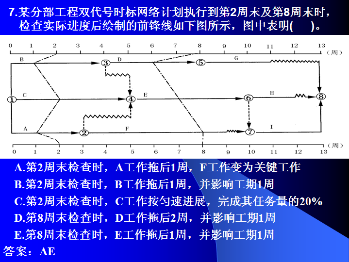 2015年监理工程师考试复习讲义4000页（基本理论与法规、监理三控）-进度控制3.png