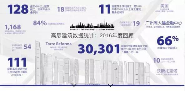 中国的超高层建筑资料下载-2016年超高层建筑盘点，中国连续九年世界第一