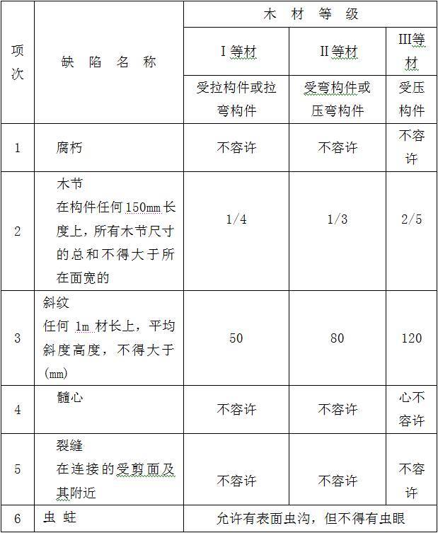 古建筑有规范了！！住建部发布《传统建筑工程技术规范》_254