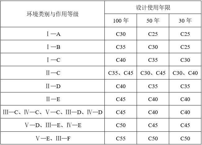 混凝土设计强度等级资料下载-混凝土结构环境作用等级