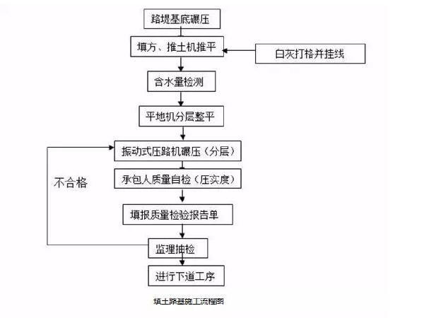 施工平总面图资料下载-19种路基常用施工流程图，总有一款适合你