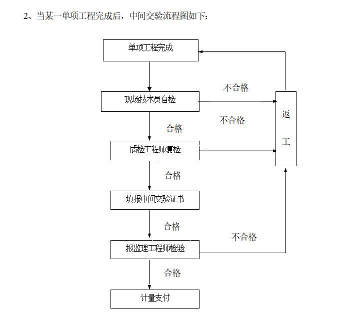 市政道路改造工程施工组织设计监理技术标-当某一单项工程完成后，中间交验流程图