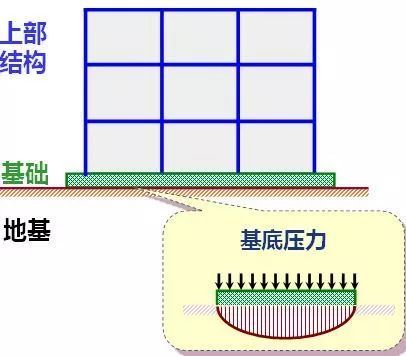 一篇文章搞定基地附加压力、基底压力、地基附加应力！_3